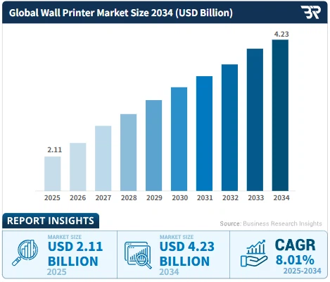 WALL PRINTER MARKET size WALL PRINTER MARKET size